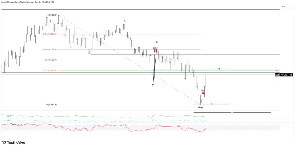 Market agrees with long