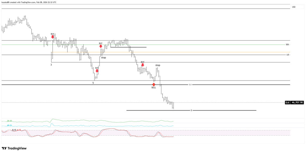 Market overbalanced previous major degree