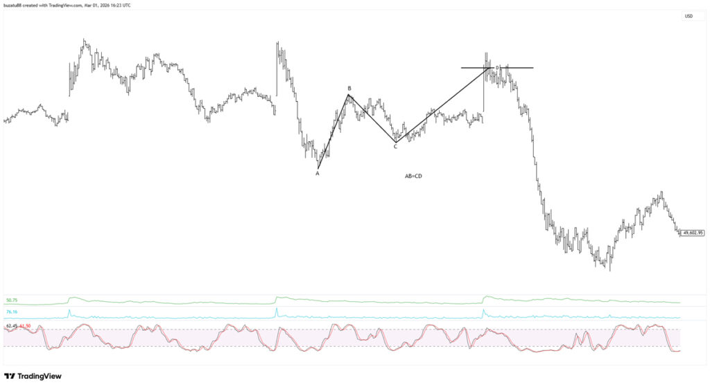 AB=CD pattern illustrated on the Dow Jones chart