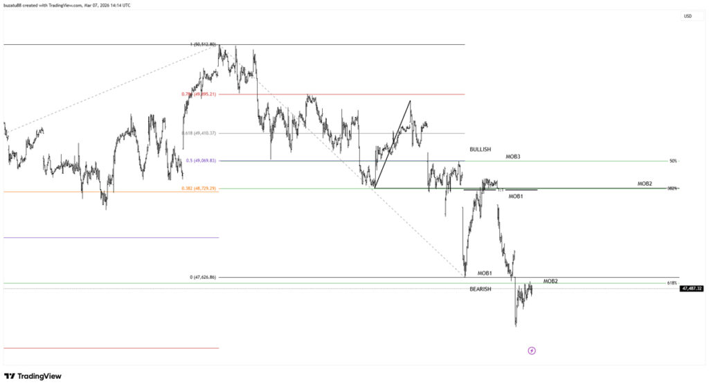 Market weakness illustrated on the Dow Jones Chart