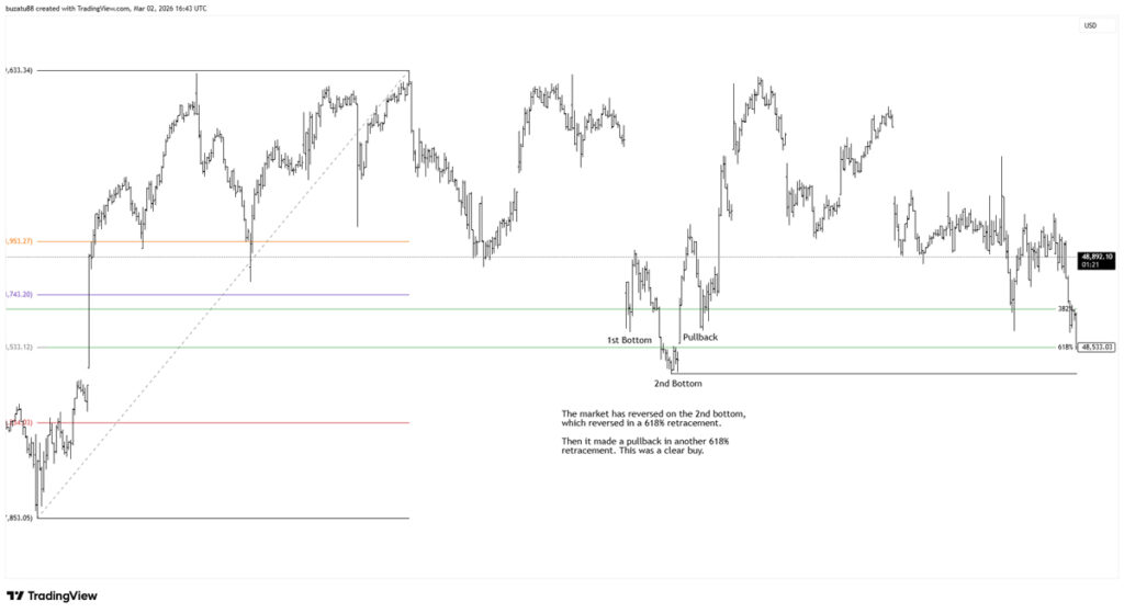 The Double Bottom pattern illustrated on the Dow Jones chart