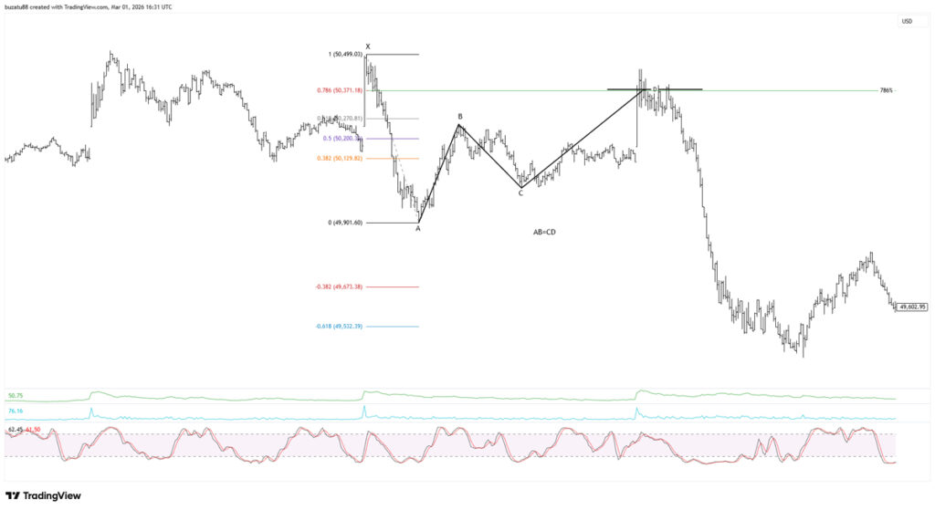 Gartley pattern illustrated on the Dow Jones chart