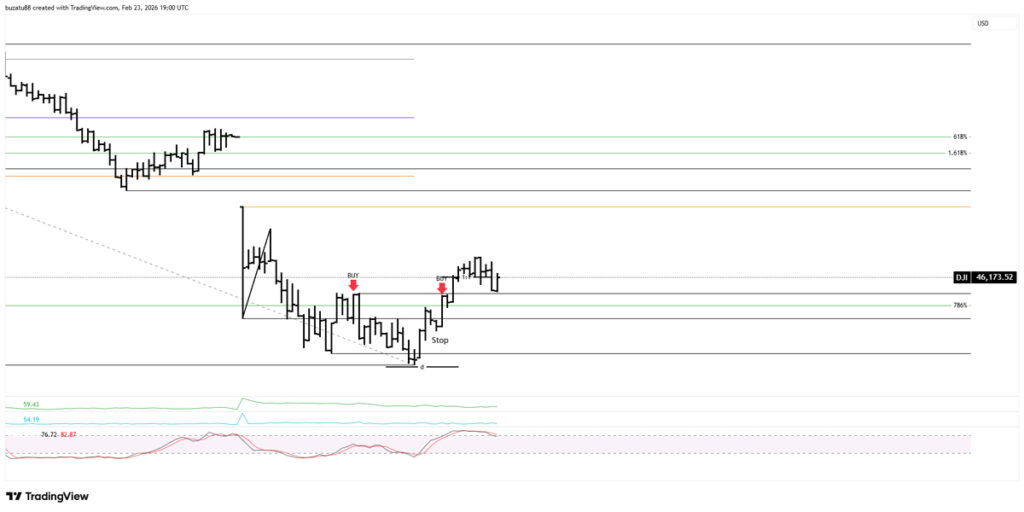 Returned to test the breakout