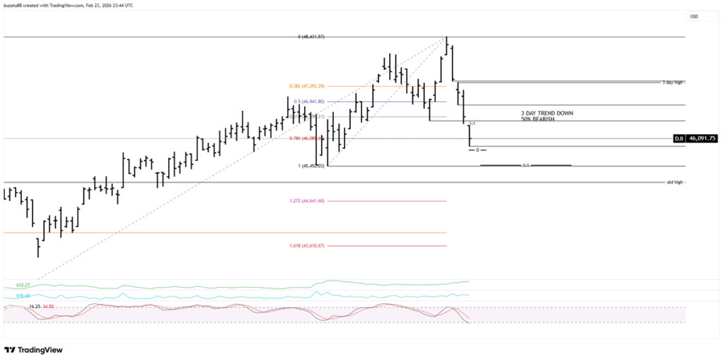 Dow Jones daily chart