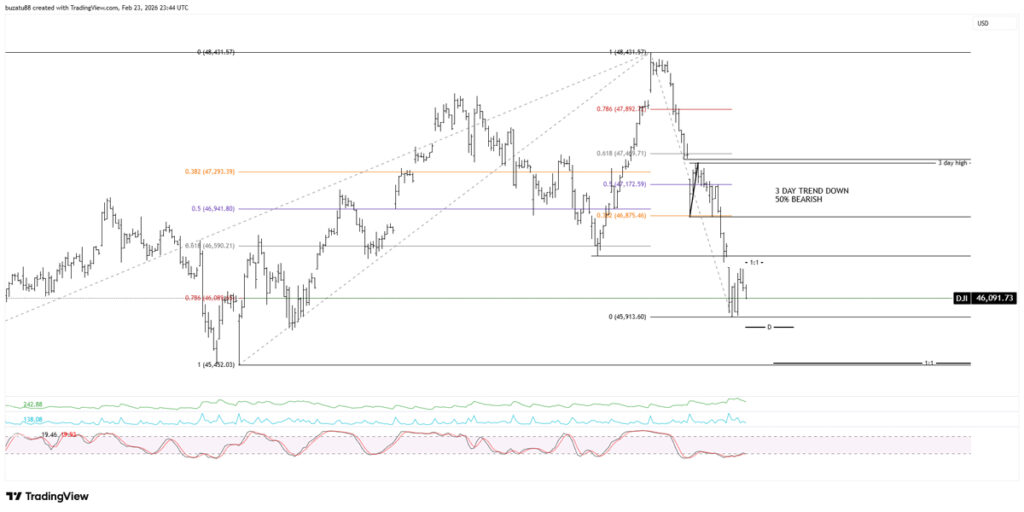Dow Jones 1 hr chart